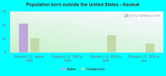 Population born outside the United States - Keokuk