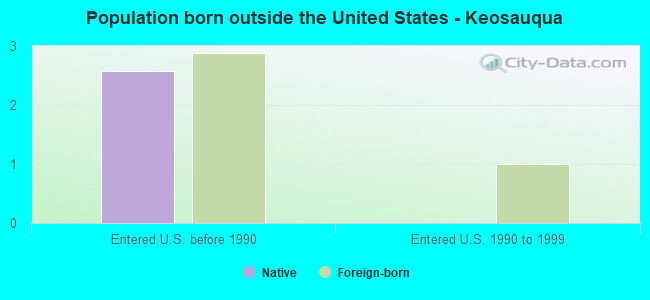 Population born outside the United States - Keosauqua