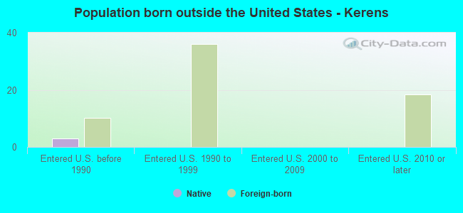 Population born outside the United States - Kerens