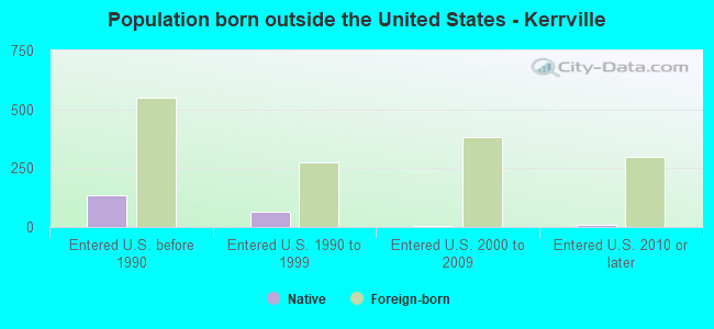 Population born outside the United States - Kerrville