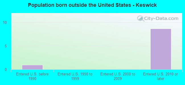 Population born outside the United States - Keswick