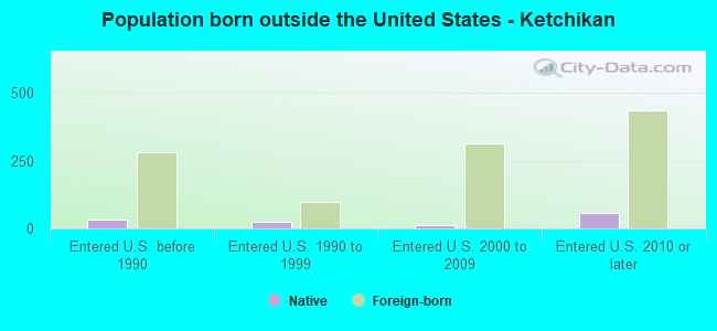 Population born outside the United States - Ketchikan
