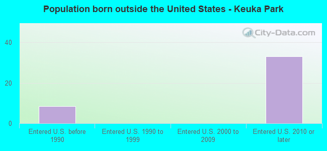 Population born outside the United States - Keuka Park