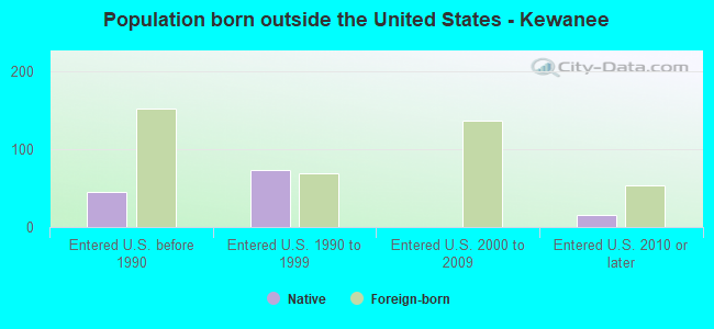 Population born outside the United States - Kewanee