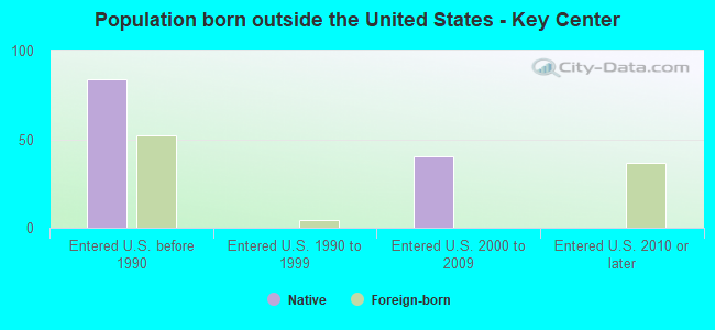 Population born outside the United States - Key Center