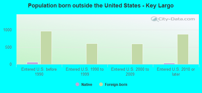 Population born outside the United States - Key Largo