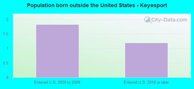 Population born outside the United States - Keyesport