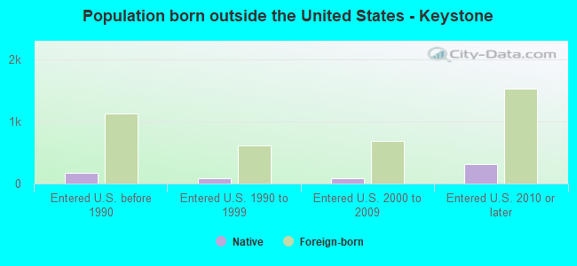 Population born outside the United States - Keystone