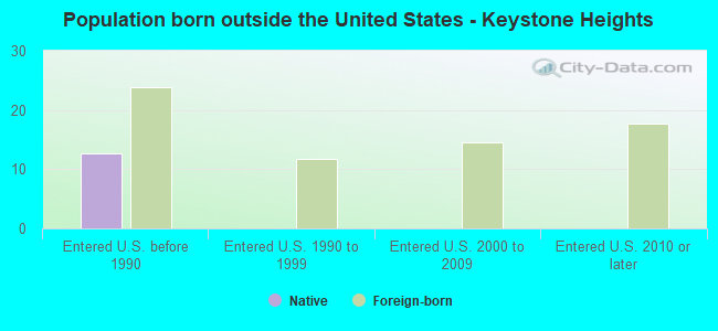 Population born outside the United States - Keystone Heights