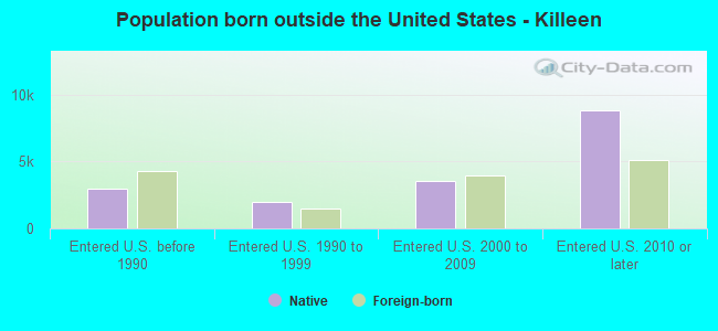 Population born outside the United States - Killeen