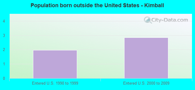 Population born outside the United States - Kimball