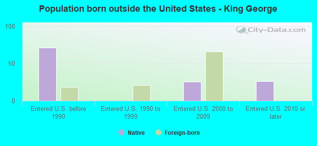 Population born outside the United States - King George