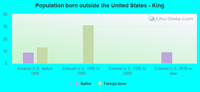 Population born outside the United States - King