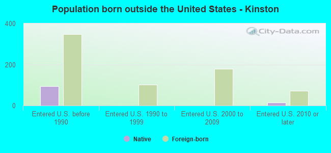Population born outside the United States - Kinston