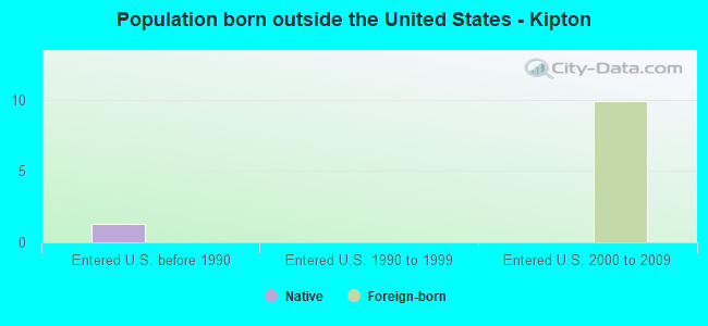 Population born outside the United States - Kipton