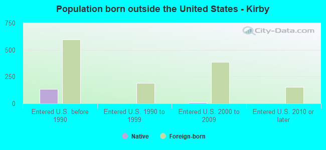 Population born outside the United States - Kirby