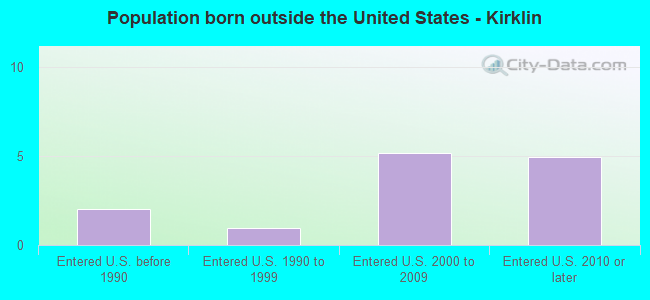 Population born outside the United States - Kirklin