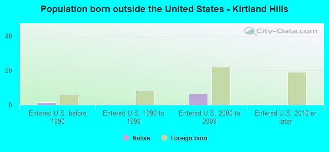 Population born outside the United States - Kirtland Hills