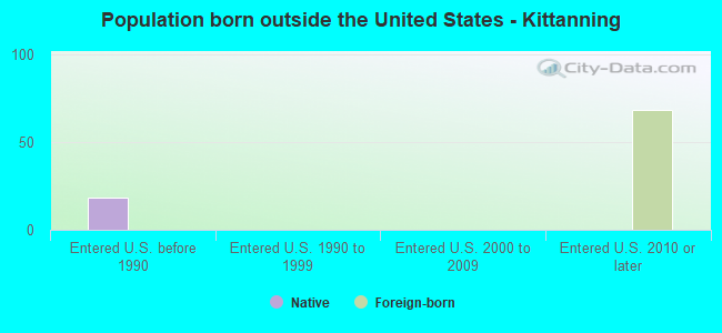 Population born outside the United States - Kittanning