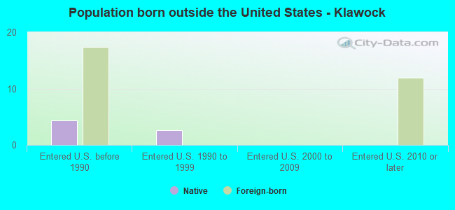 Population born outside the United States - Klawock