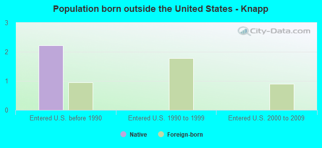Population born outside the United States - Knapp