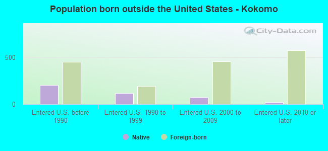 Population born outside the United States - Kokomo
