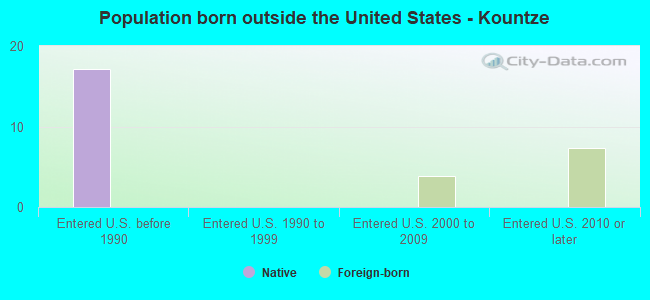 Population born outside the United States - Kountze