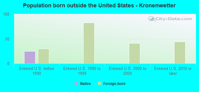 Population born outside the United States - Kronenwetter