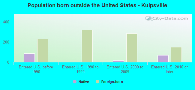 Population born outside the United States - Kulpsville