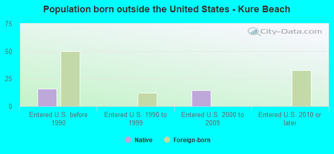 Population born outside the United States - Kure Beach