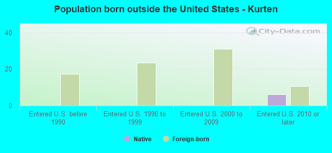 Population born outside the United States - Kurten