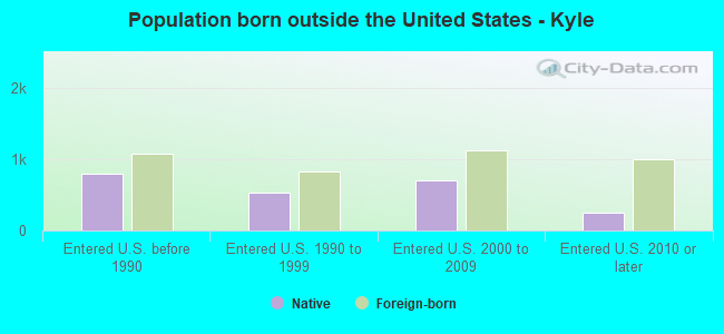 Population born outside the United States - Kyle