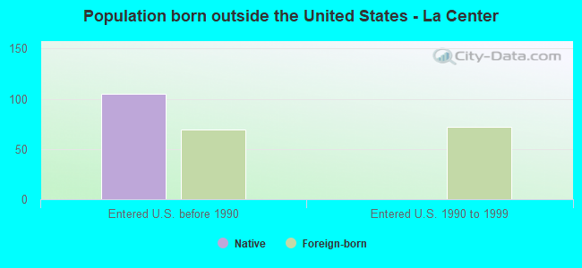 Population born outside the United States - La Center