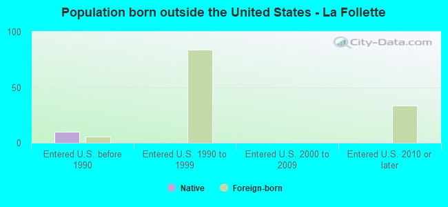 Population born outside the United States - La Follette