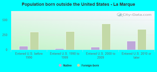 Population born outside the United States - La Marque