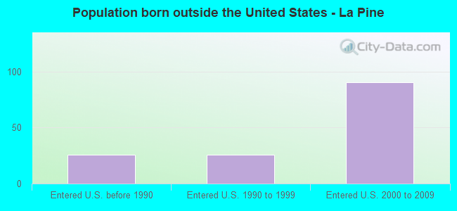 Population born outside the United States - La Pine