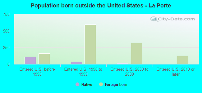 Population born outside the United States - La Porte