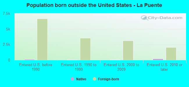 Population born outside the United States - La Puente