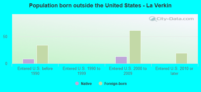 Population born outside the United States - La Verkin