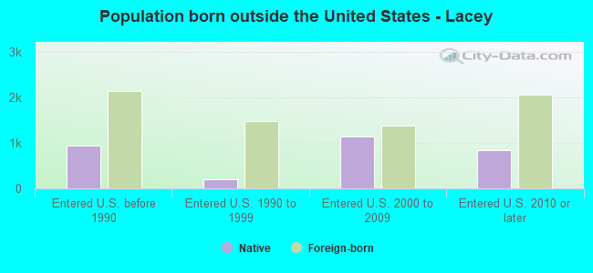 Population born outside the United States - Lacey