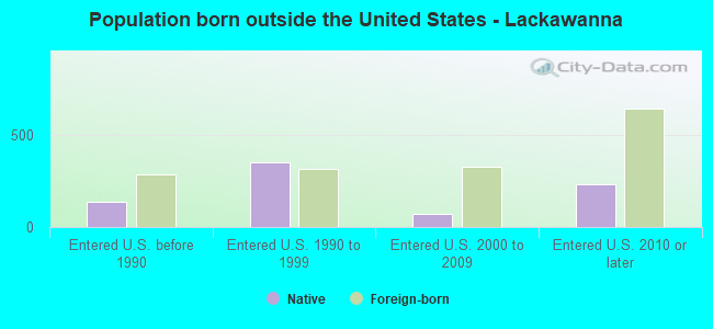 Population born outside the United States - Lackawanna