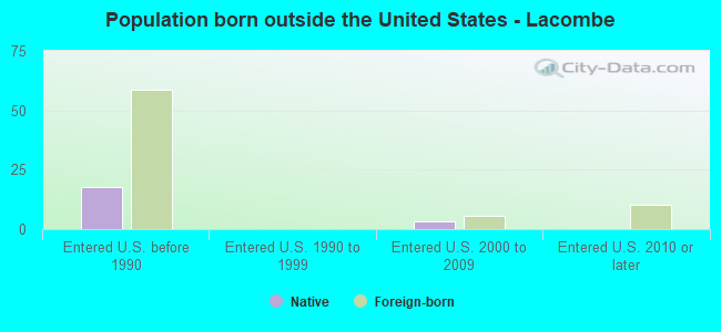 Population born outside the United States - Lacombe