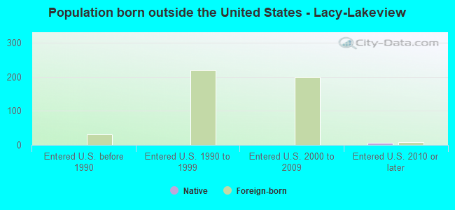Population born outside the United States - Lacy-Lakeview