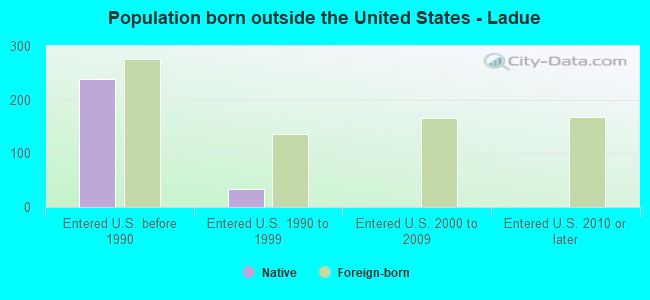 Population born outside the United States - Ladue