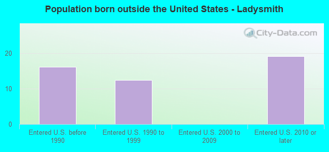Population born outside the United States - Ladysmith