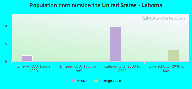 Population born outside the United States - Lahoma