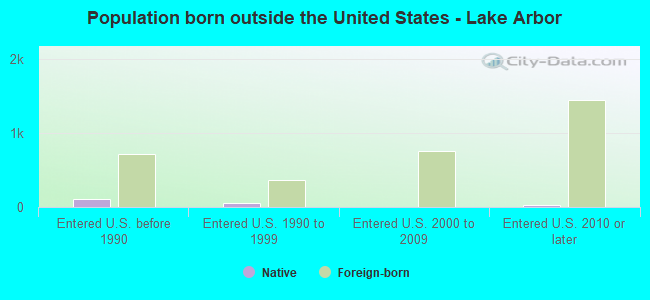Population born outside the United States - Lake Arbor