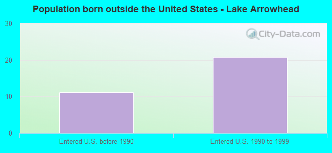 Population born outside the United States - Lake Arrowhead