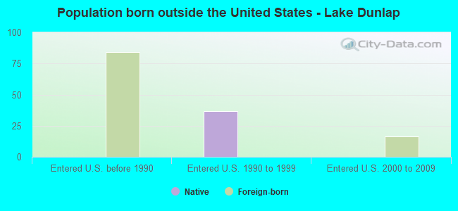 Population born outside the United States - Lake Dunlap