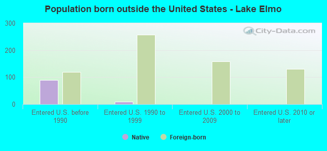 Population born outside the United States - Lake Elmo
